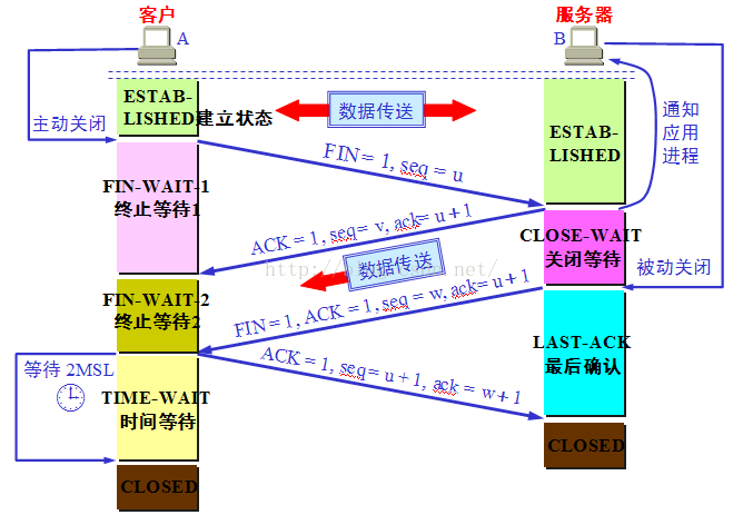 [计算机网络][总结][常见问题][TCP][三次握手][四次挥手]