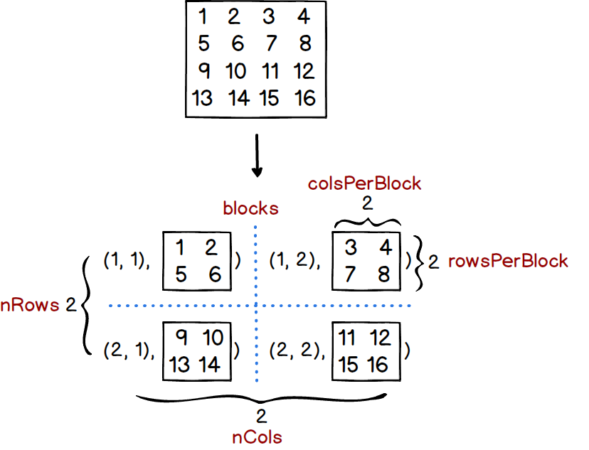 BlockMatrix2