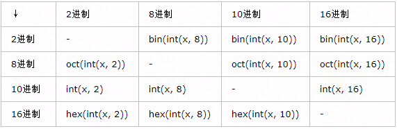 ↓	2进制	8进制	10进制	16进制2进制	-	bin(int(x, 8))	bin(int(x, 10))	bin(int(x, 16))8进制	oct(int(x, 2))	-	oct(int(x, 10))	oct(int(x, 16))10进制	int(x, 2)	int(x, 8)	-	int(x, 16)16进制	hex(int(x, 2))	hex(int(x, 8))	hex(int(x, 10))	-