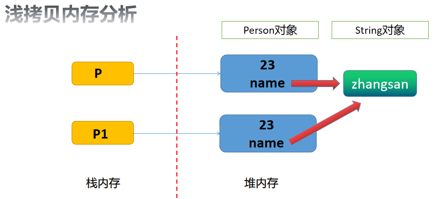Java中clone方法详解-CSDN博客
