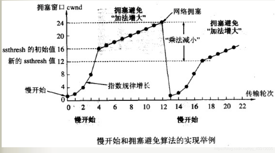 慢启动和拥塞避免算法