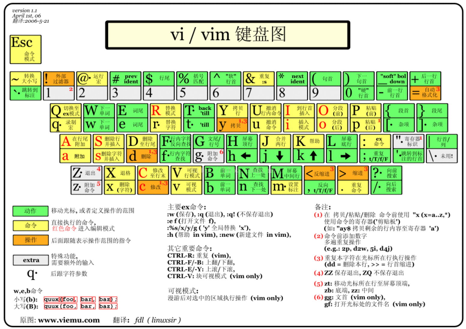 保姆级教学！Linux操作3天快速入门系列  第一天【篇一】（不看真的错过了..)开发工具CodeWhite-