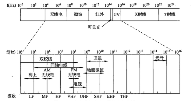 我们一起学网络 -- 物理层人工智能PEAK的博客-