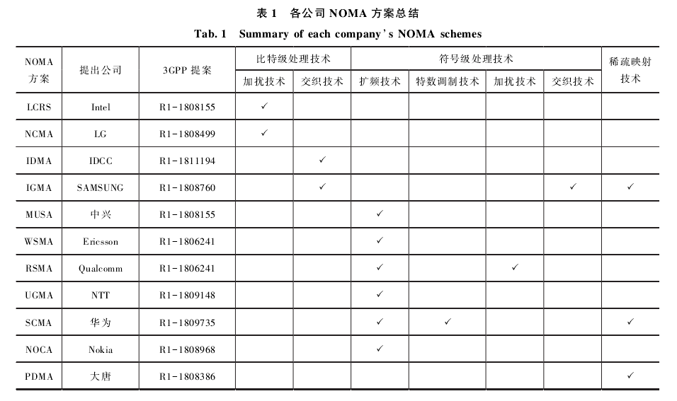 无线通信：多址接入技术5g信仰.的博客-