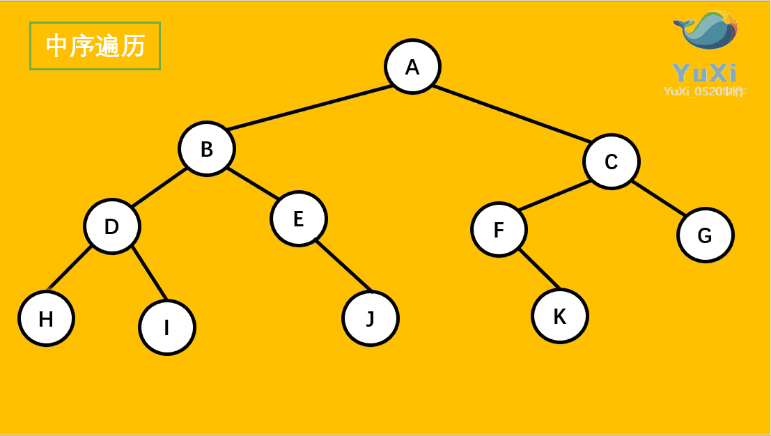 二叉树三种遍历（动态图+代码深入理解）_二叉树的三种遍历例题带图_杨 戬的博客-CSDN博客
