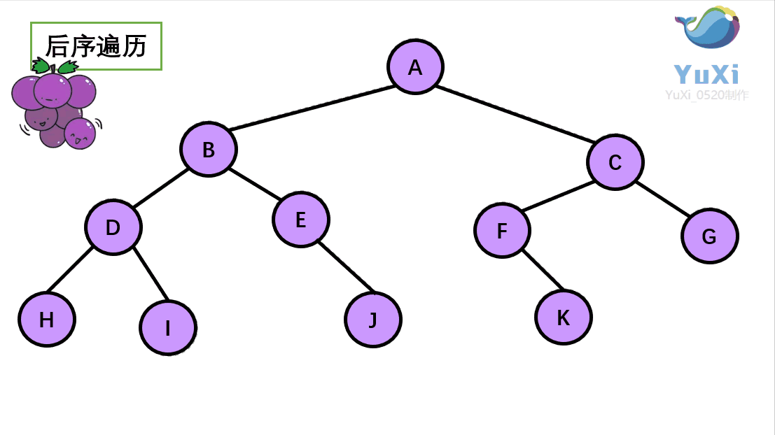 二叉树三种遍历（动态图+代码深入理解）-阿里云开发者社区