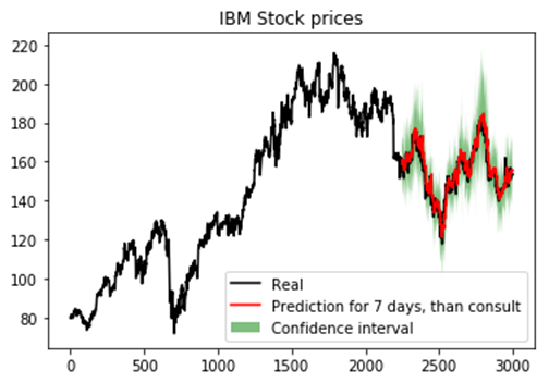 Pytorch贝叶斯深度学习库BLiTZ实现LSTM模型预测时序数据并绘制置信区间人工智能deephub-