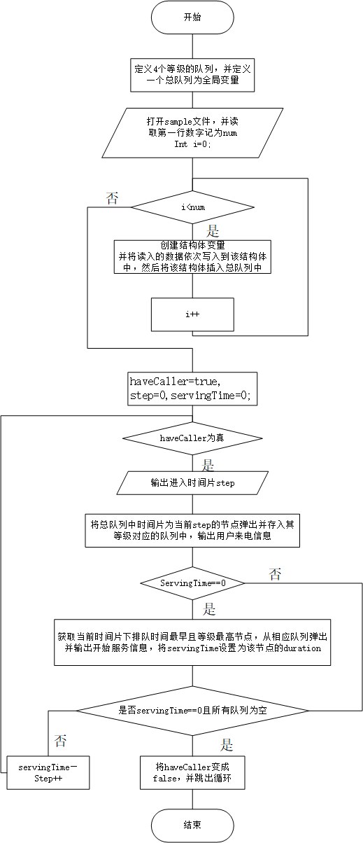 电话信息处理流程图