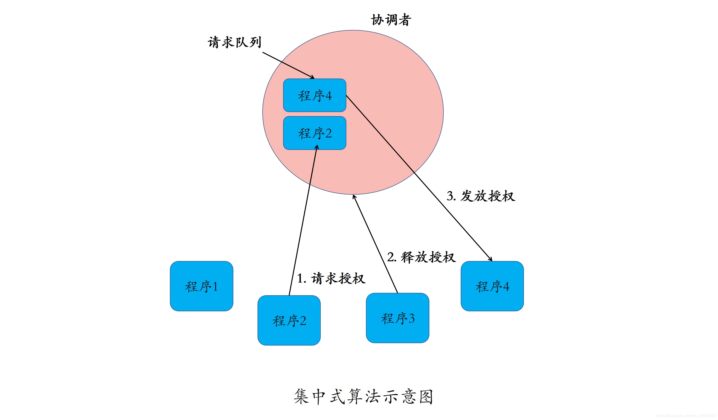 集中式算法示意图