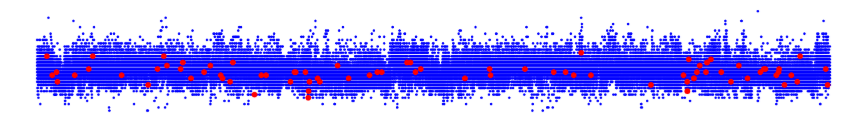 红点为坏盘数据，横轴为时间维度，纵轴是某个feature的scale