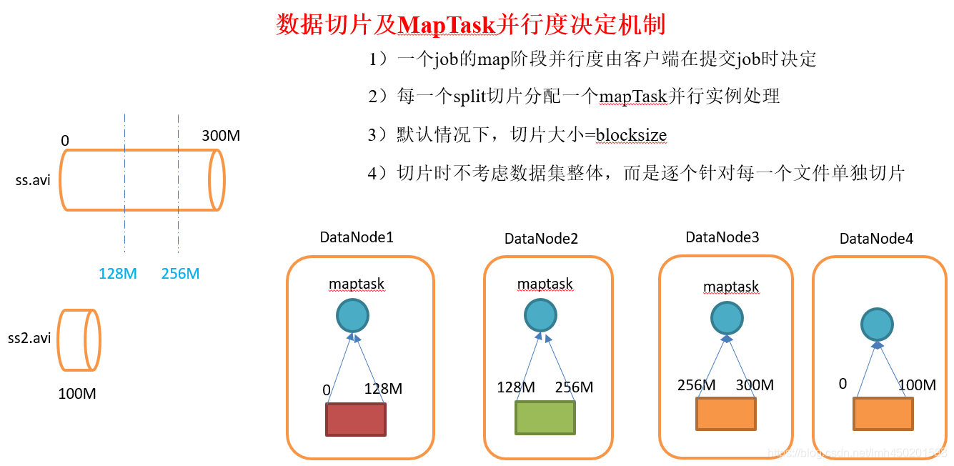 数据切片及MapTask并行度决定机制