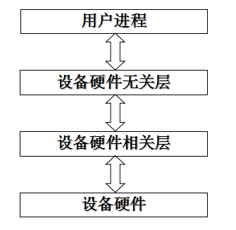 操作系统学习笔记——I/O系统