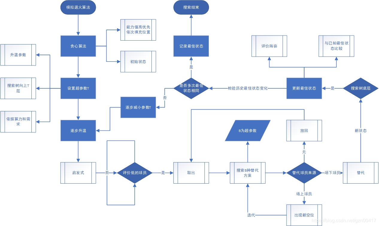 模拟退火算法流程图