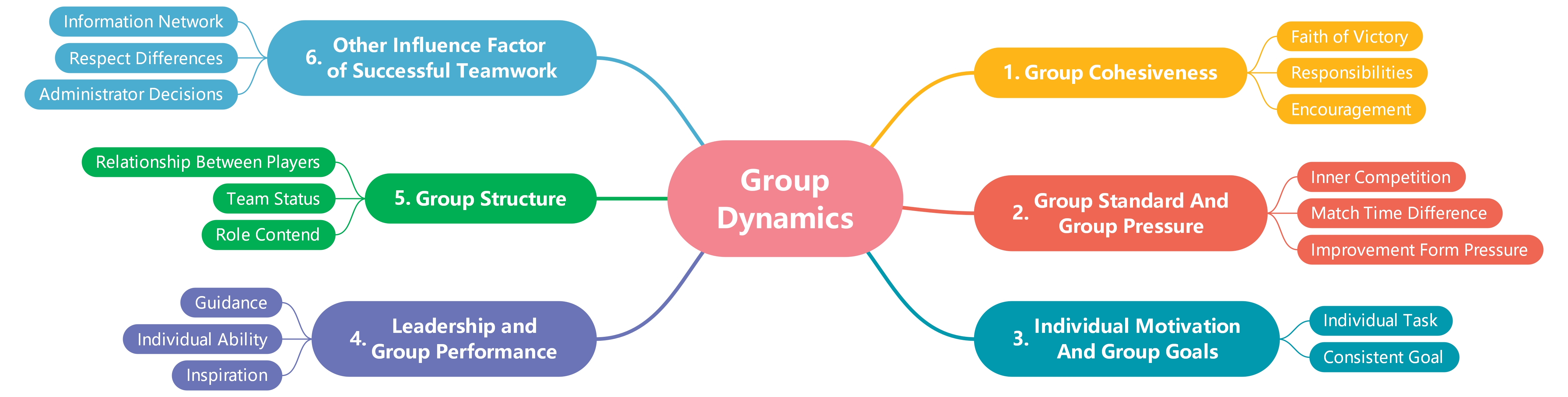 Figure Group Dynamics Mind Map