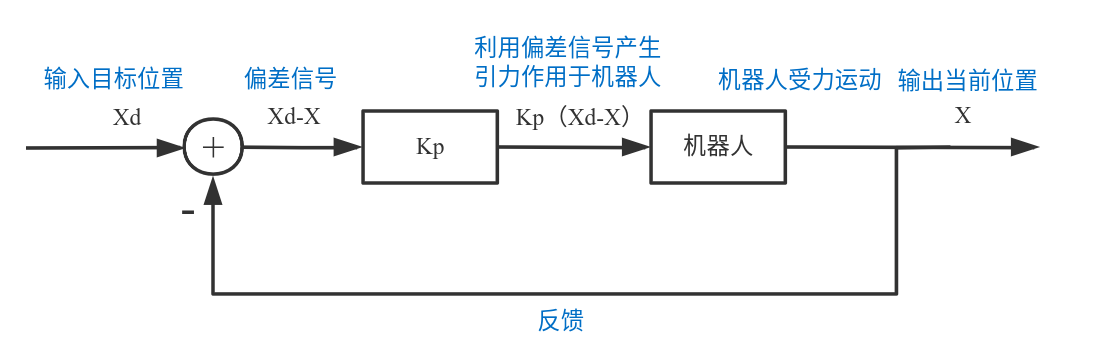 【全局路径规划】人工势场 Artificial Potential Field_将障碍物势能场映射关系转化为代价场-CSDN博客