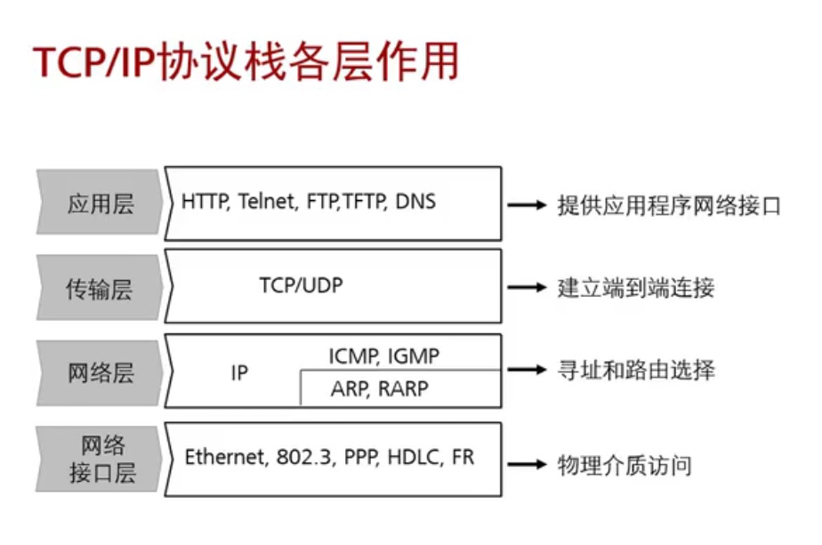 TCP/IP协议（Transmission Control Protocol/Internet Protocol，传输控制协议/网际协议）