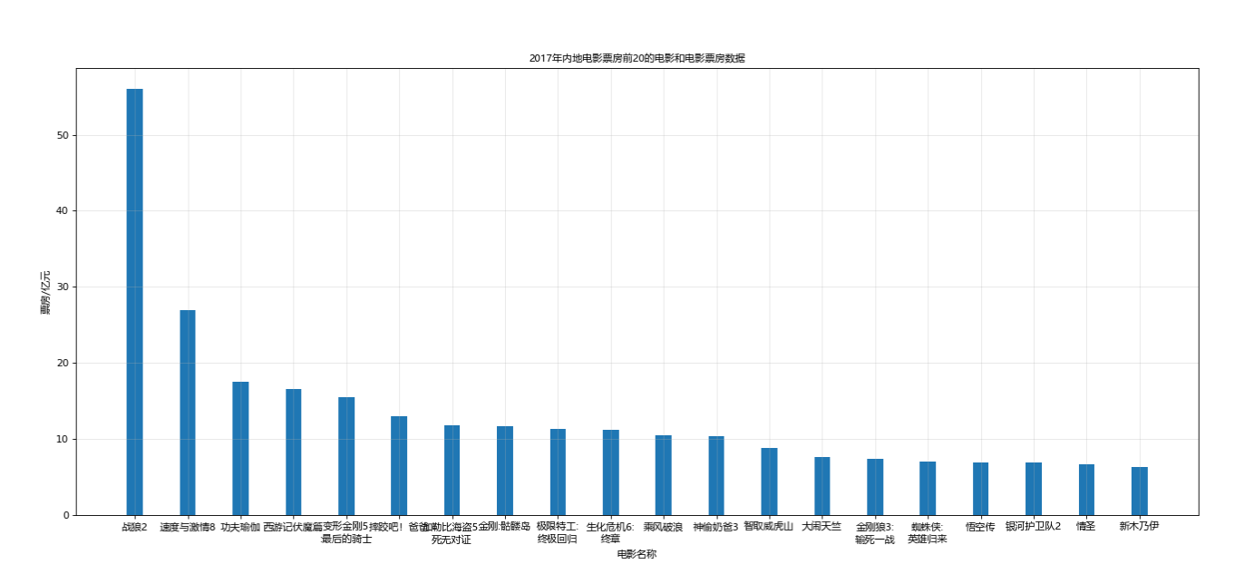 【Python】数据分析.matplotlib.条形图案例处理_barh() got multiple values for argument