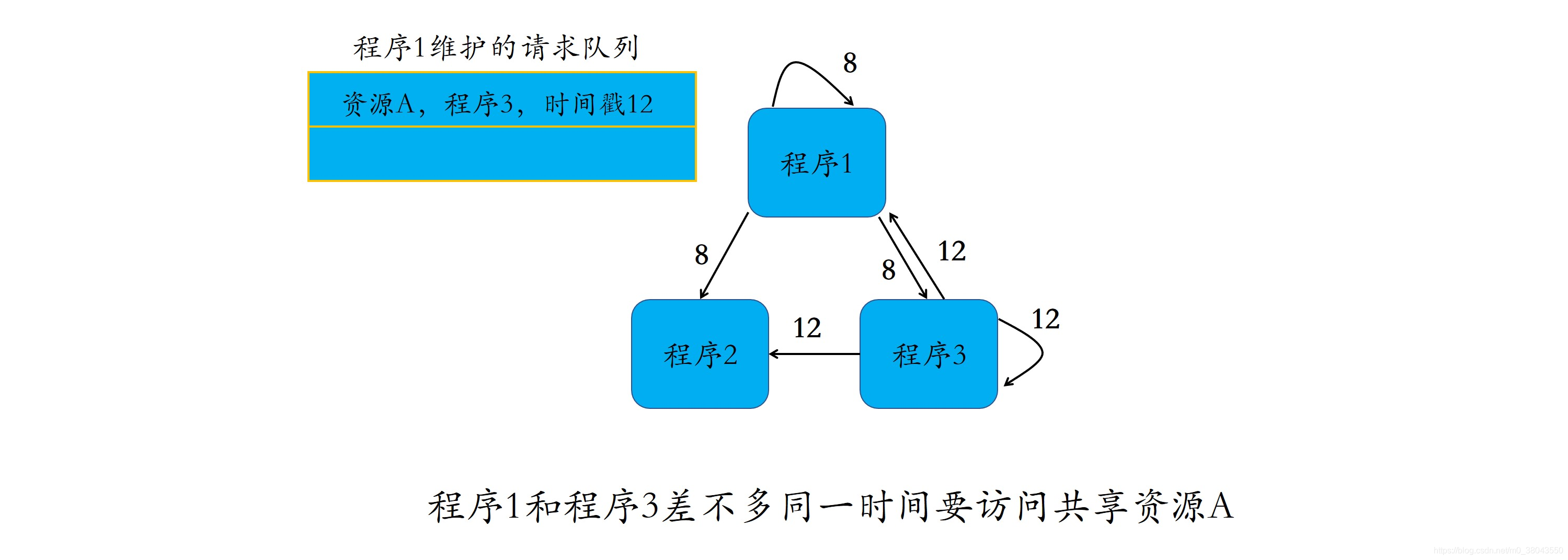 程序1和程序3差不多同一时间要访问共享资源A