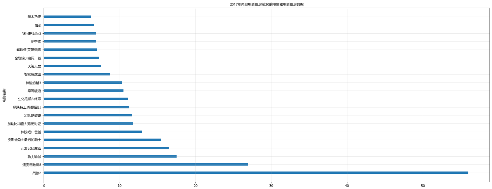 【Python】数据分析.matplotlib.条形图案例处理_barh() got multiple values for argument