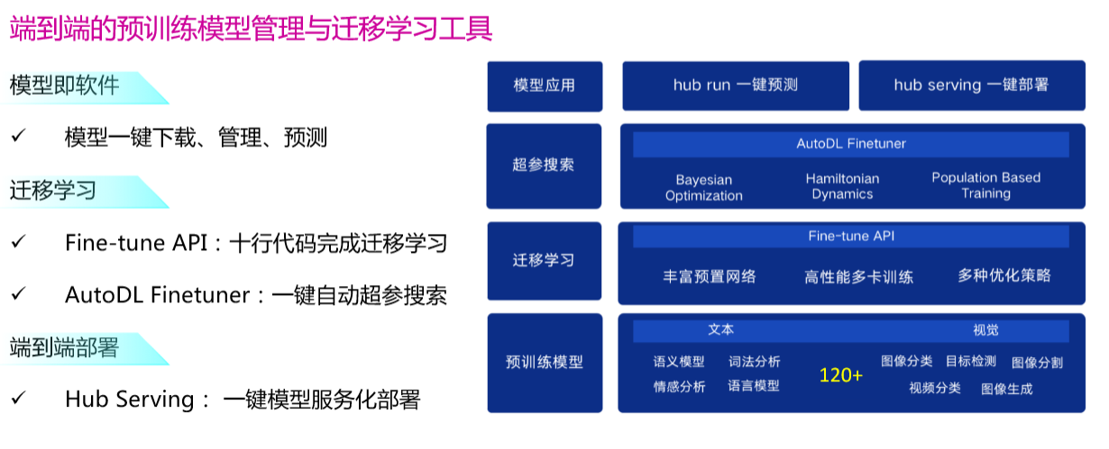 飞桨AI课程干货--带你开启新世界的大门！jsonOuDiShenmiss的博客-