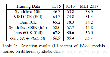 表1：在不同综合数据上训练的EAST模型的检测结果（F1-score）