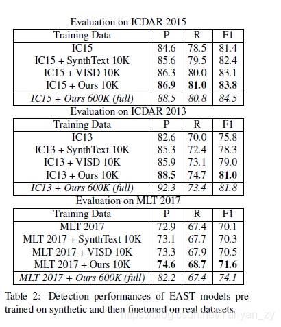 表2：对EAST模型的检测性能进行了预训练，然后对其进行了综合训练，然后对实际数据集进行了微调。
