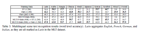 表3：多语言场景文本识别结果（字级准确性）。 拉丁语汇总英语，法语，德语和意大利语，因为它们在MLT数据集中都标记为拉丁语。