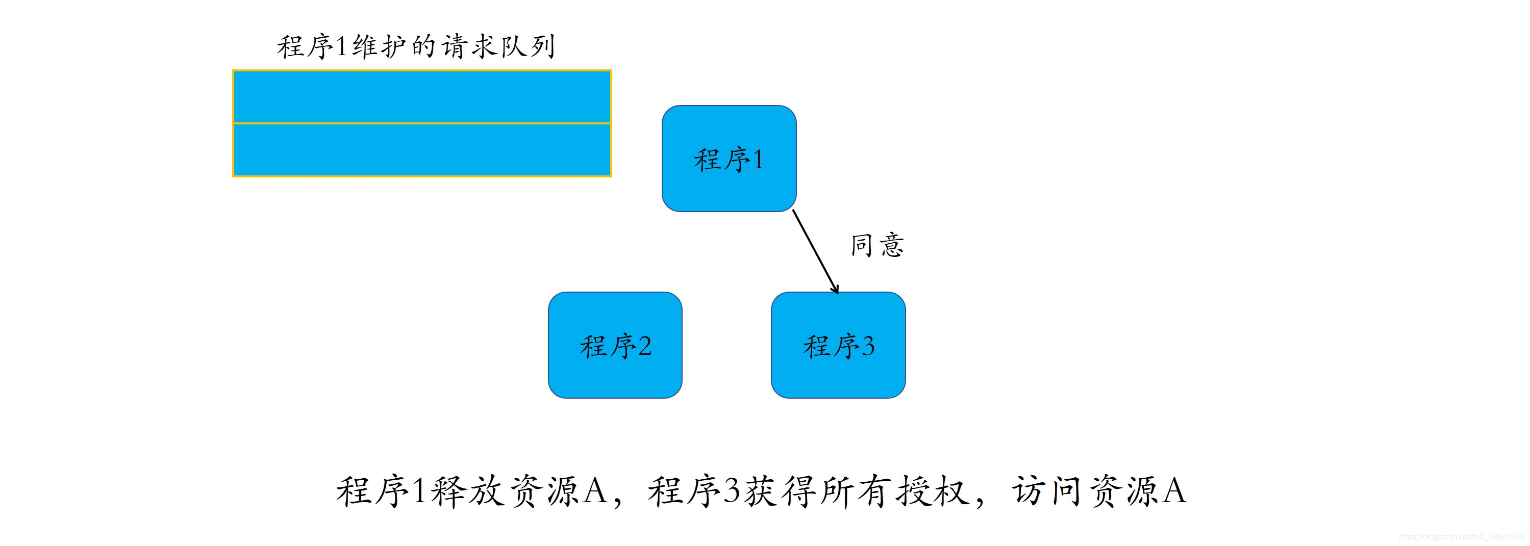 程序1释放资源A，程序3获得所有授权，访问资源A