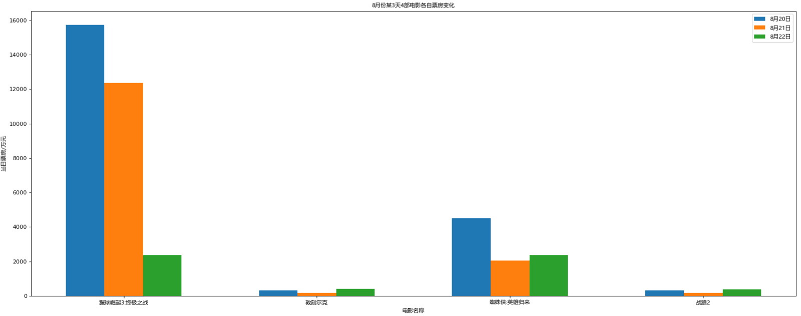 【Python】数据分析.matplotlib.条形图案例处理_barh() got multiple values for argument