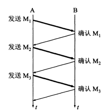 无差错情况