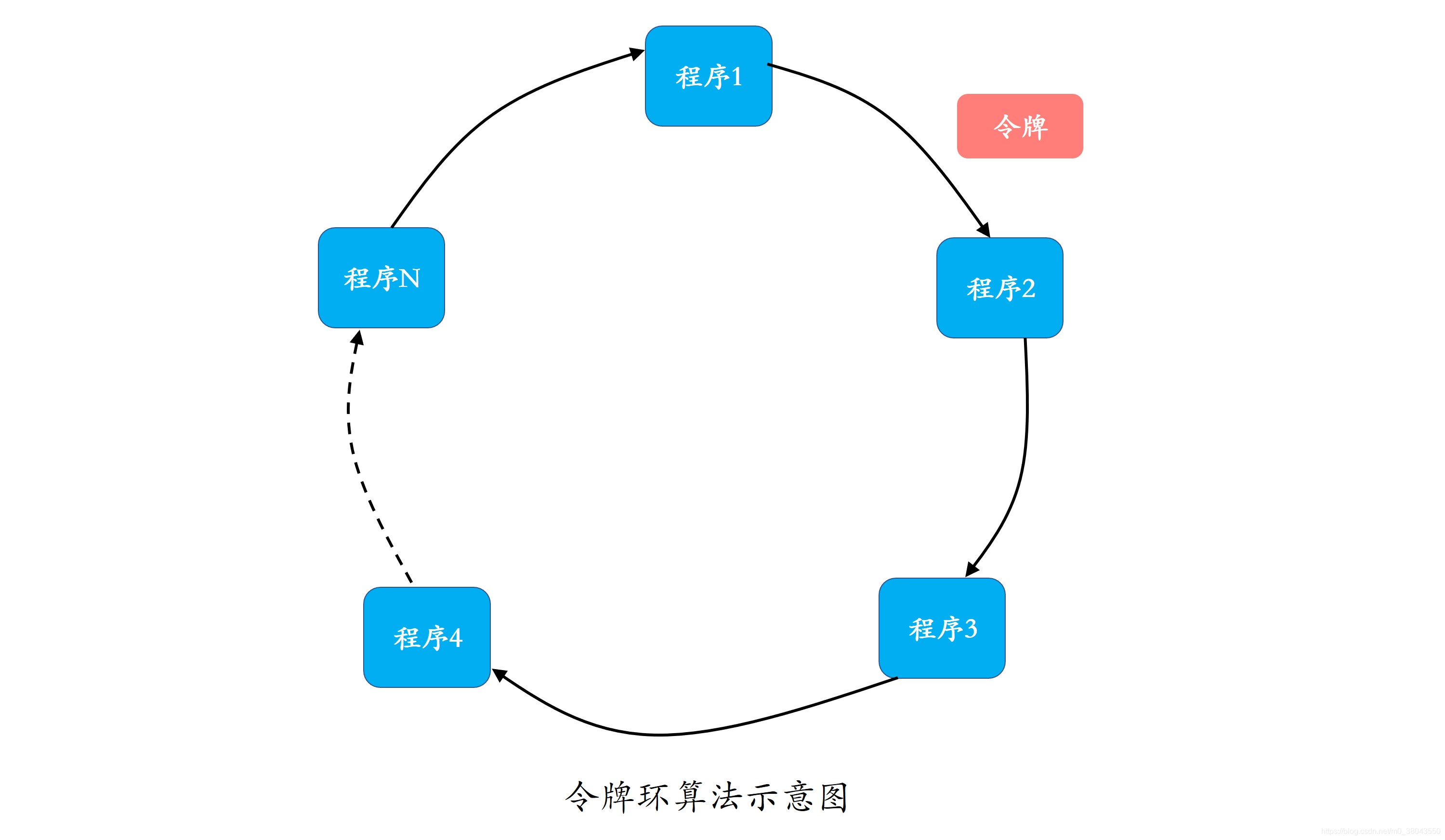 令牌环算法示意图