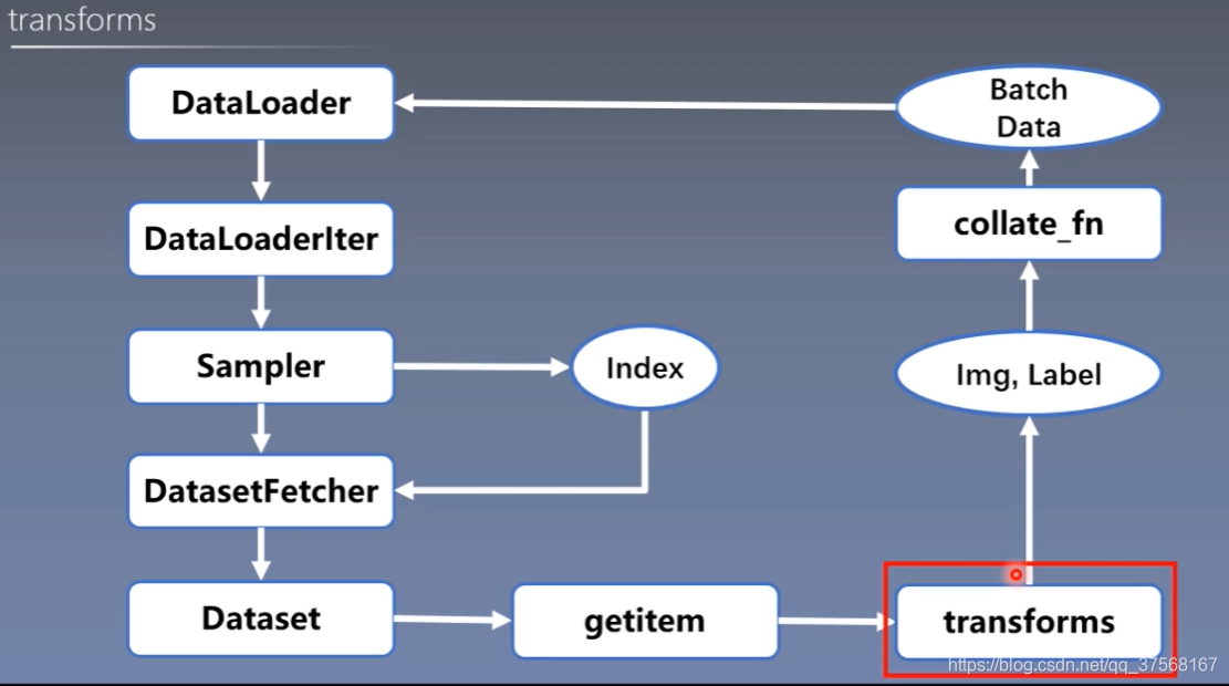 深度学习--第8篇: Pytorch数据读取DataLoader与Dataset_rmbdataset-CSDN博客