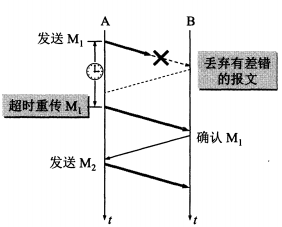 超时重传