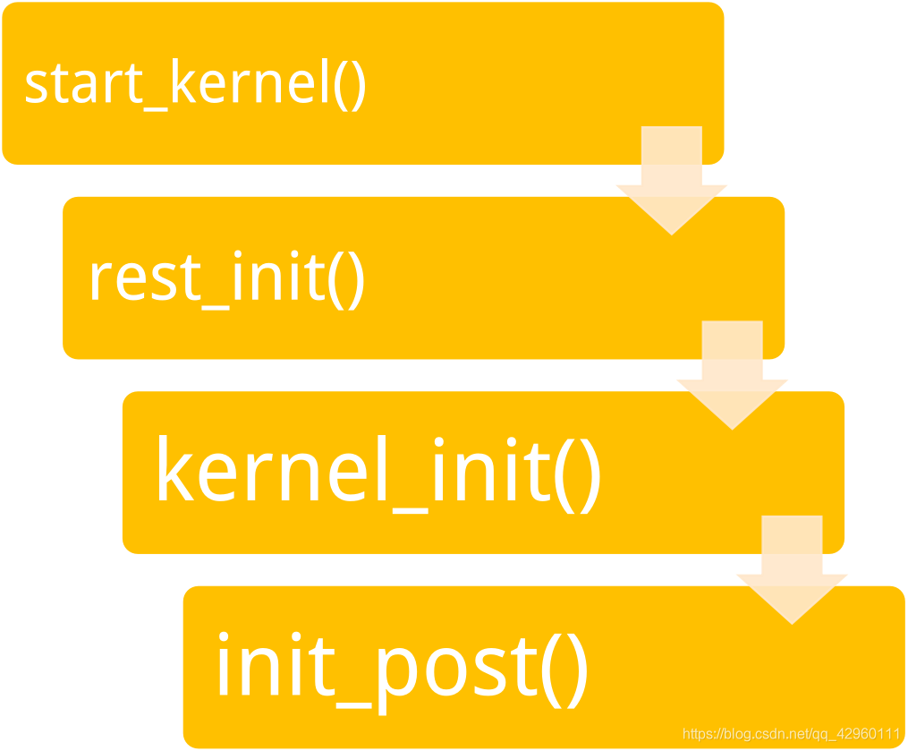 Linux内核基础——Linux内核启动初始化流程(第一个用户进程init的诞生)_superboy_ZJC的博客-CSDN博客