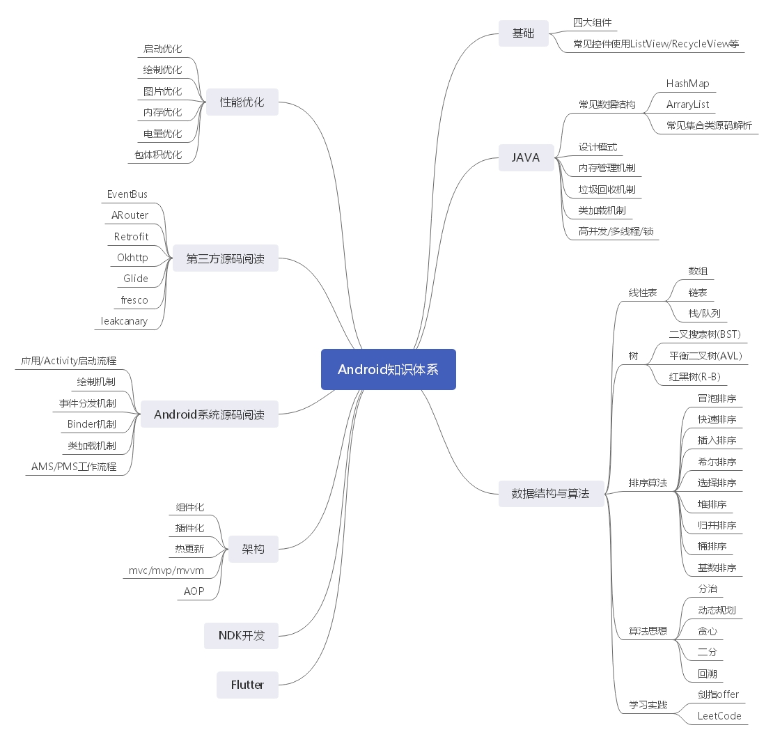 Android Knowledge System · What is your understanding of Android ...