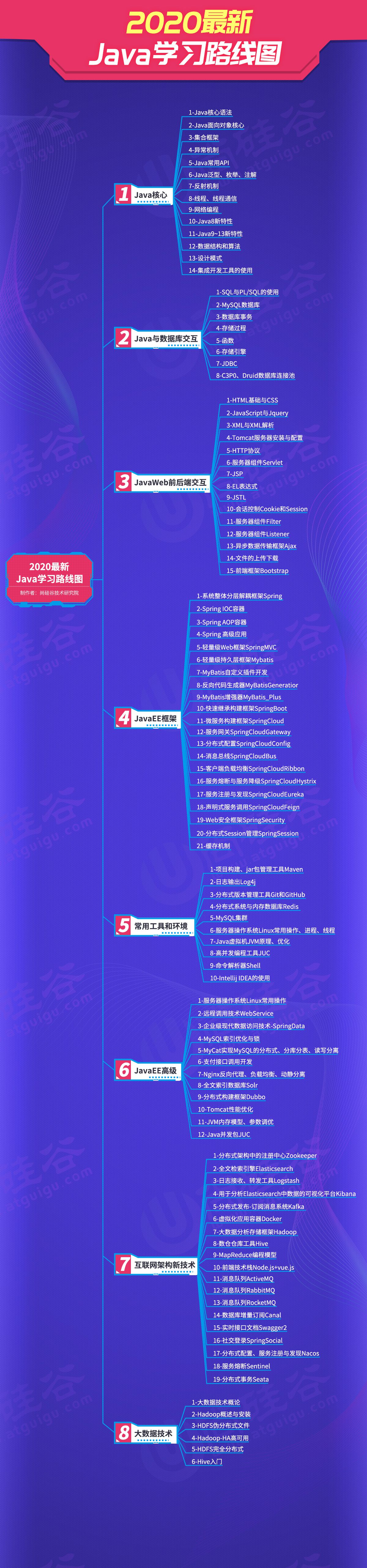 2020最新版java学习路线_se基础教材-CSDN博客