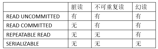 脏读	不可重复读	幻读READ UNCOMMITTED	有	有	有READ COMMITTED	无	有	有REPEATABLE READ	无	无	有SERIALIZABLE	无	无	无