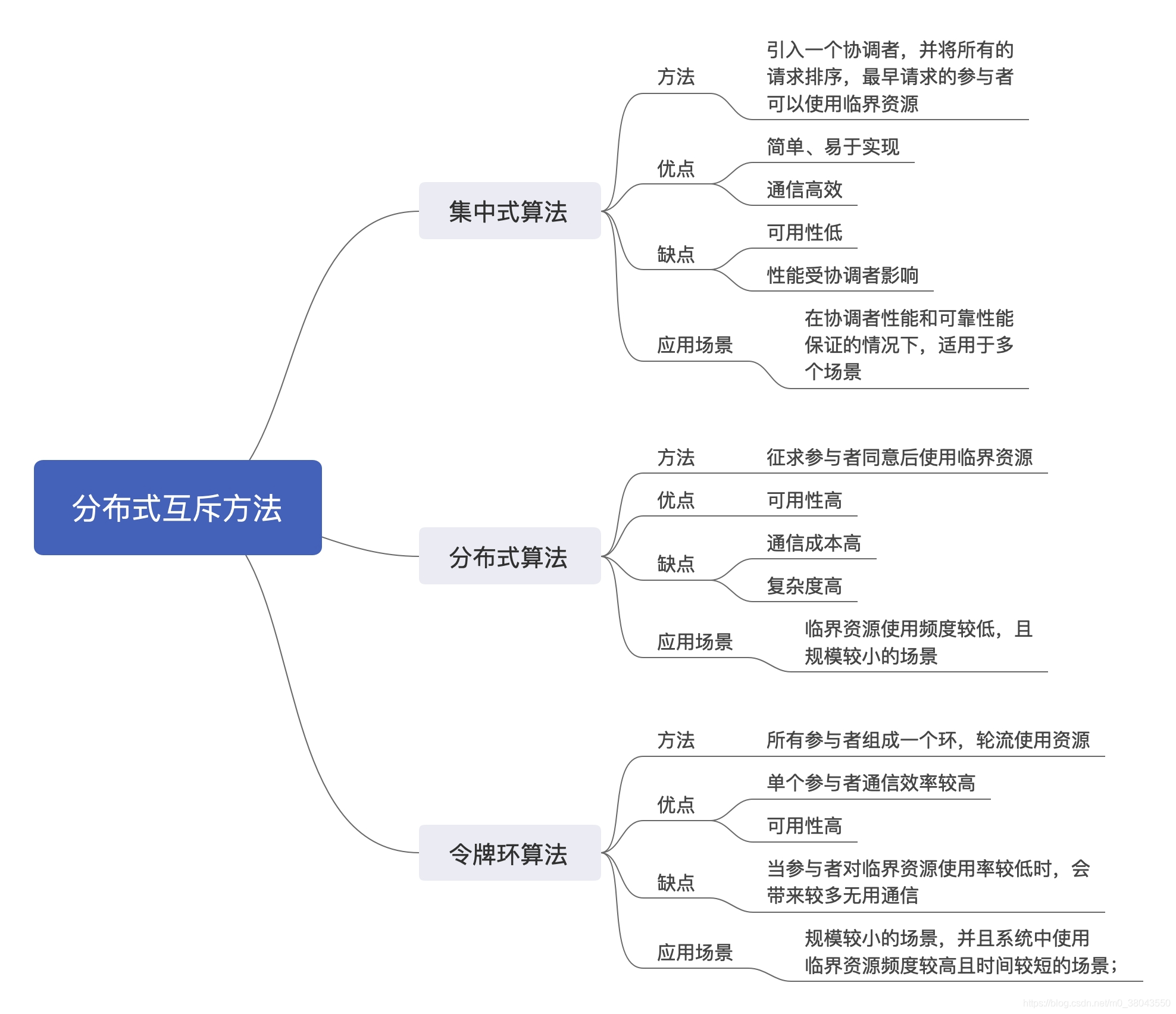 分布式互斥方法思维导图