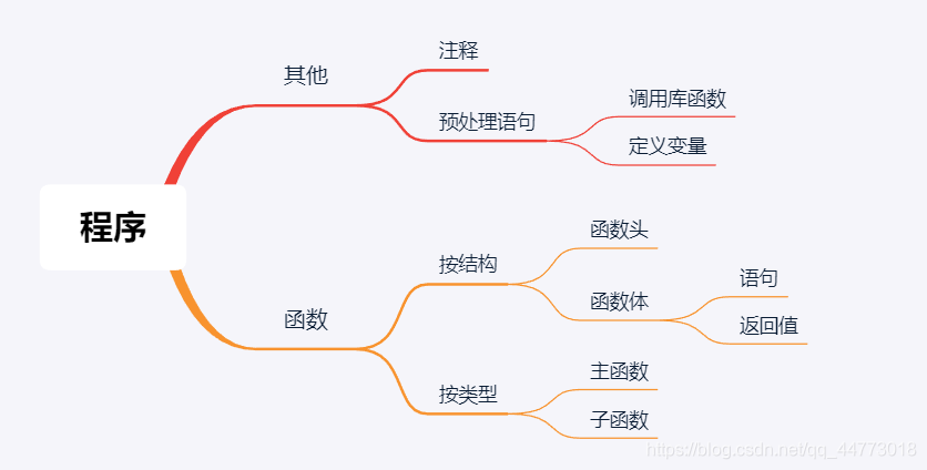 C程序的结构