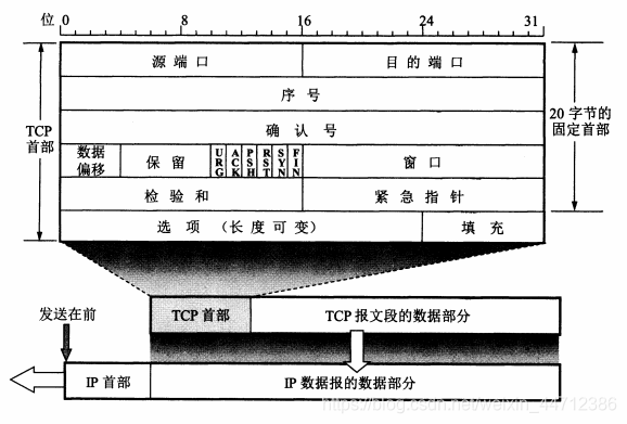 TCP报文段首部