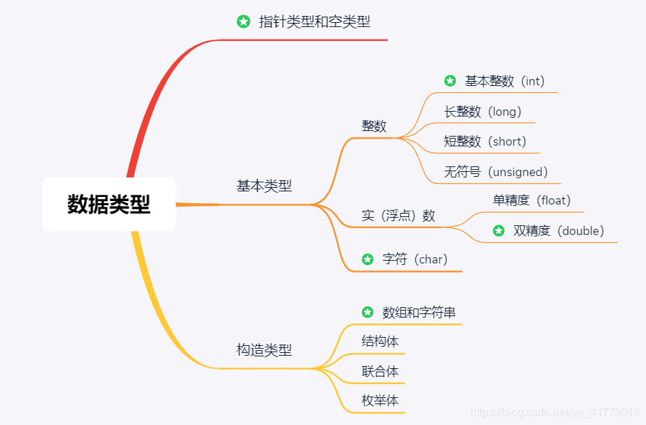 C语言基本数据类型