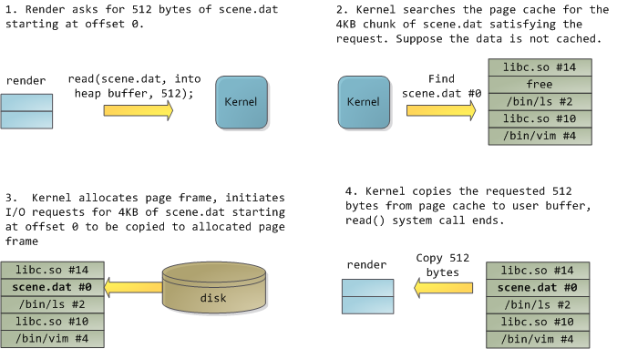 Buffer cache. Buffer cache