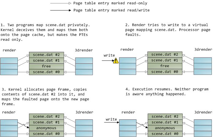 Virtual page. Virtual page