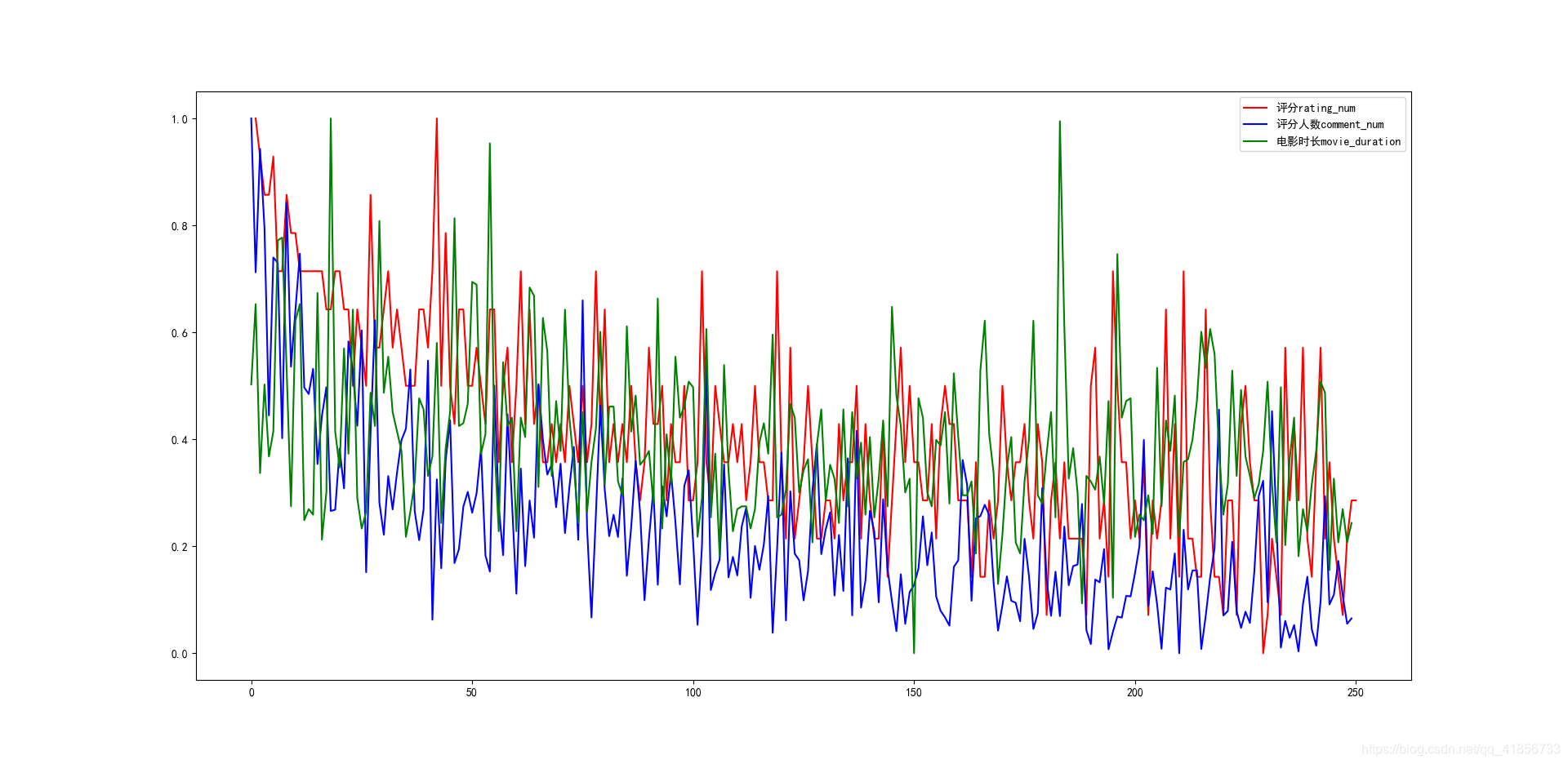 【Python】豆瓣电影TOP250数据规律分析（Pearson相关系数、折线图、条形图、直方图）