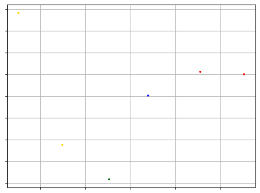 机器学习—python 实现网格聚类算法，子空间聚类 CLIQUE算法（pyclustering）