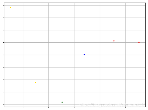 机器学习—python 实现网格聚类算法，子空间聚类 CLIQUE算法（pyclustering）