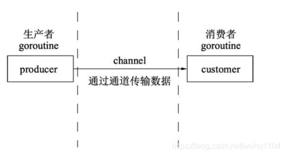 生产消费者