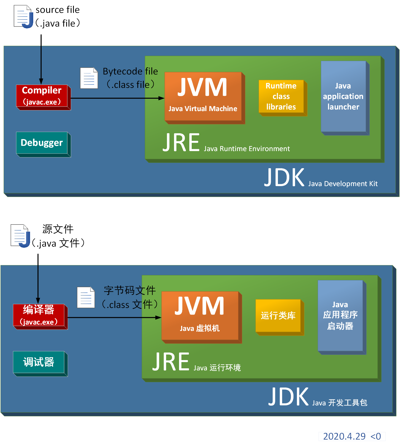 浅析JDK、JRE、JVM的区别和联系runtime小于零-