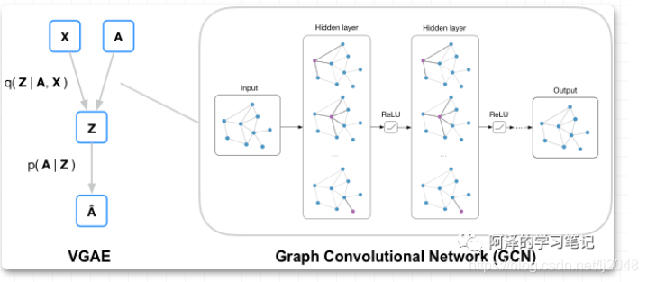 【GNN五大类 VGAE】(变分图自编码器):Variational Graph Auto-Encoders_变分图自动编码器相关论文-CSDN博客