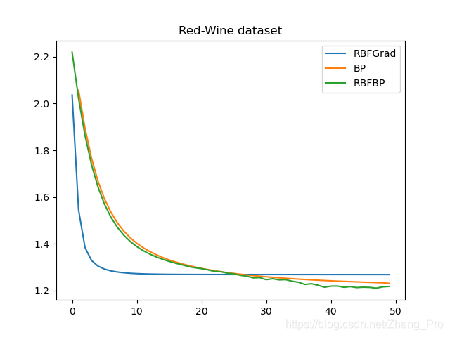 红葡萄酒数据集上的损失变化图